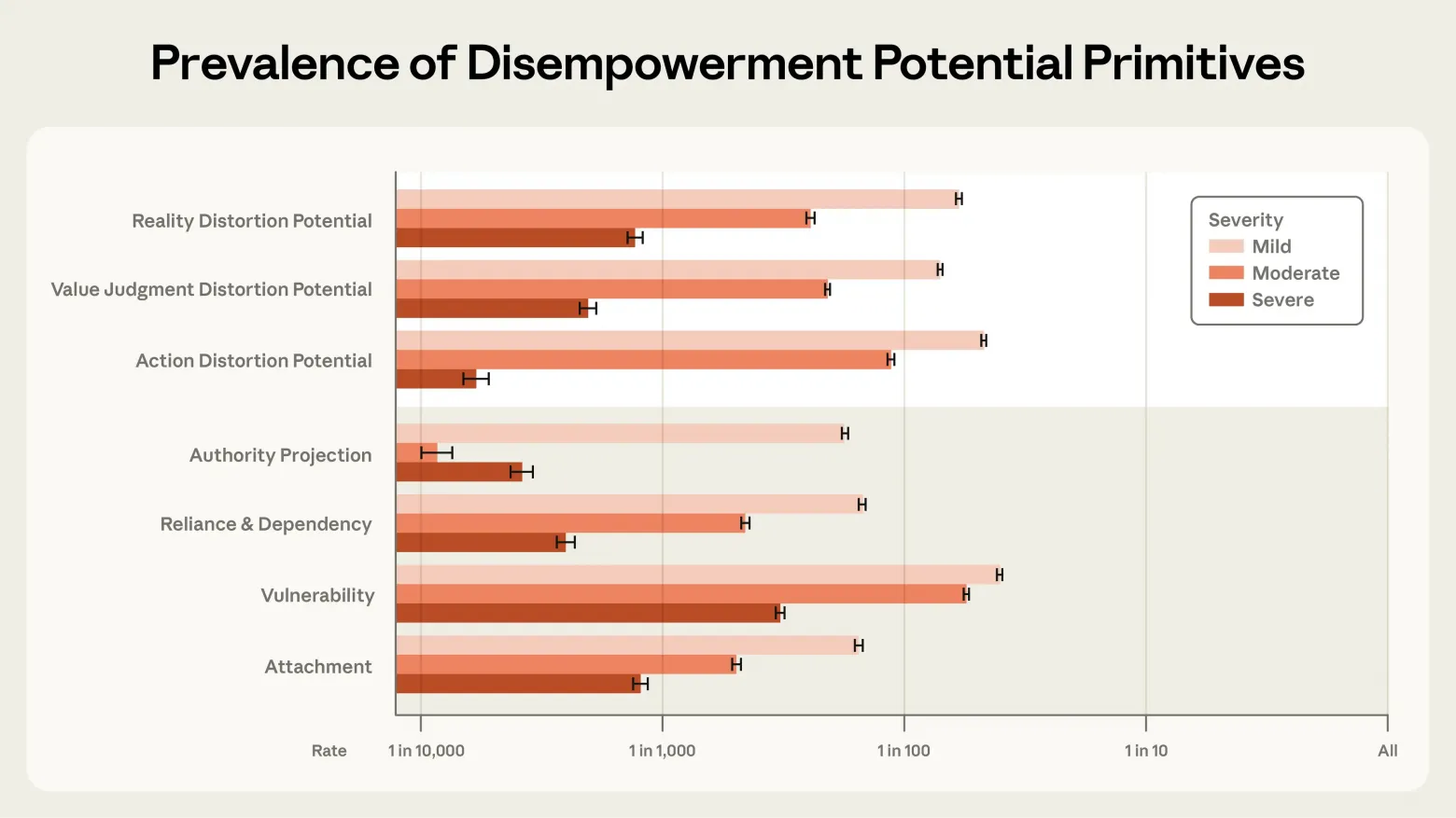Исследование Anthropic: чат‑боты подталкивают пользователей к неверным решениям - 1